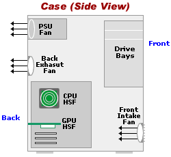 Proper fan placement for air cooling